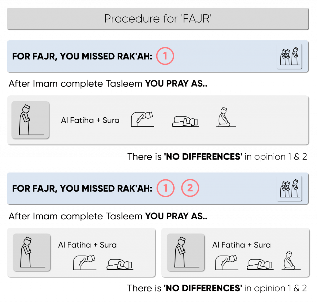 Process for replacing Fajr