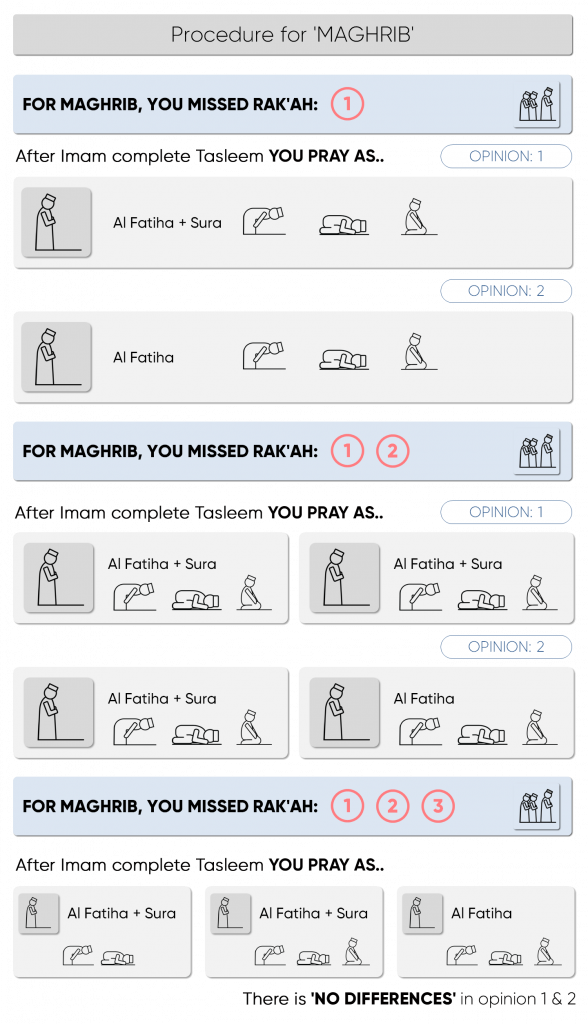 Process for Maghrib