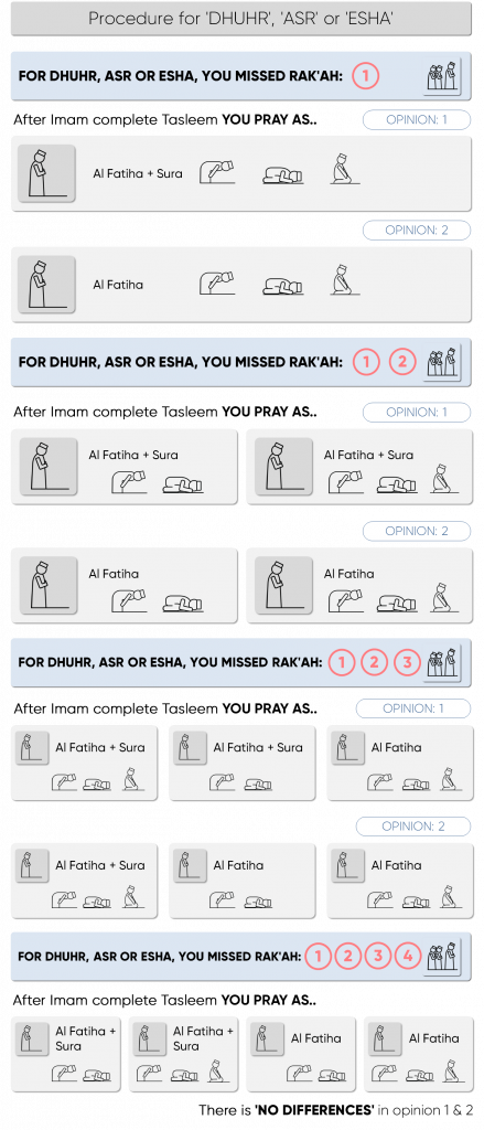 process for Dhuhr Asr Esha